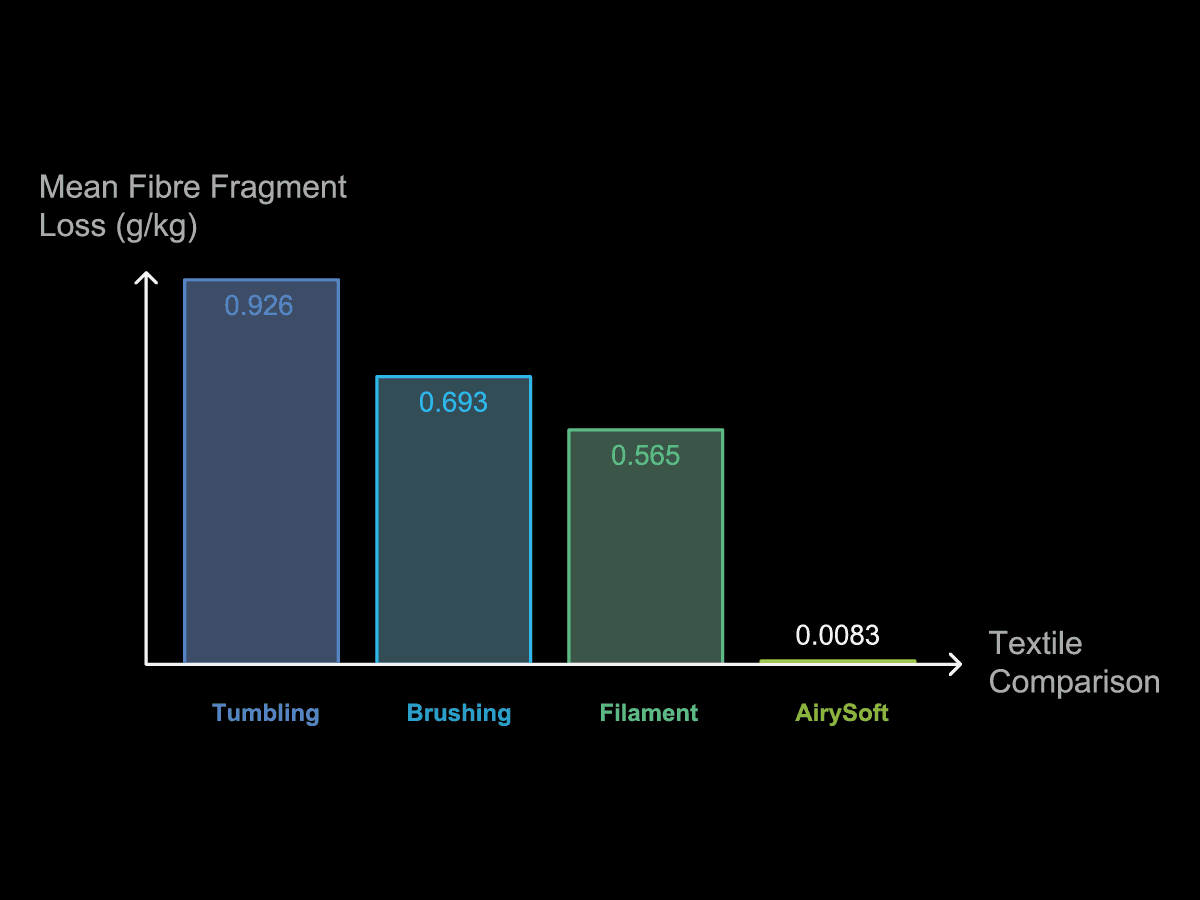 Bar chart comparing microfiber fragment loss across textile finishing processes Mean Fibre Fragment Loss (g/kg)